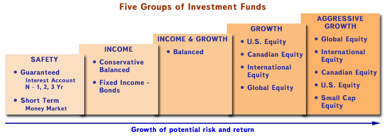 totrov-investment-five-groups-en