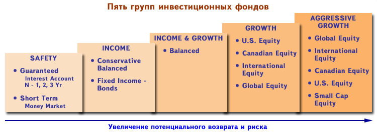 totrov-investment-five-groups